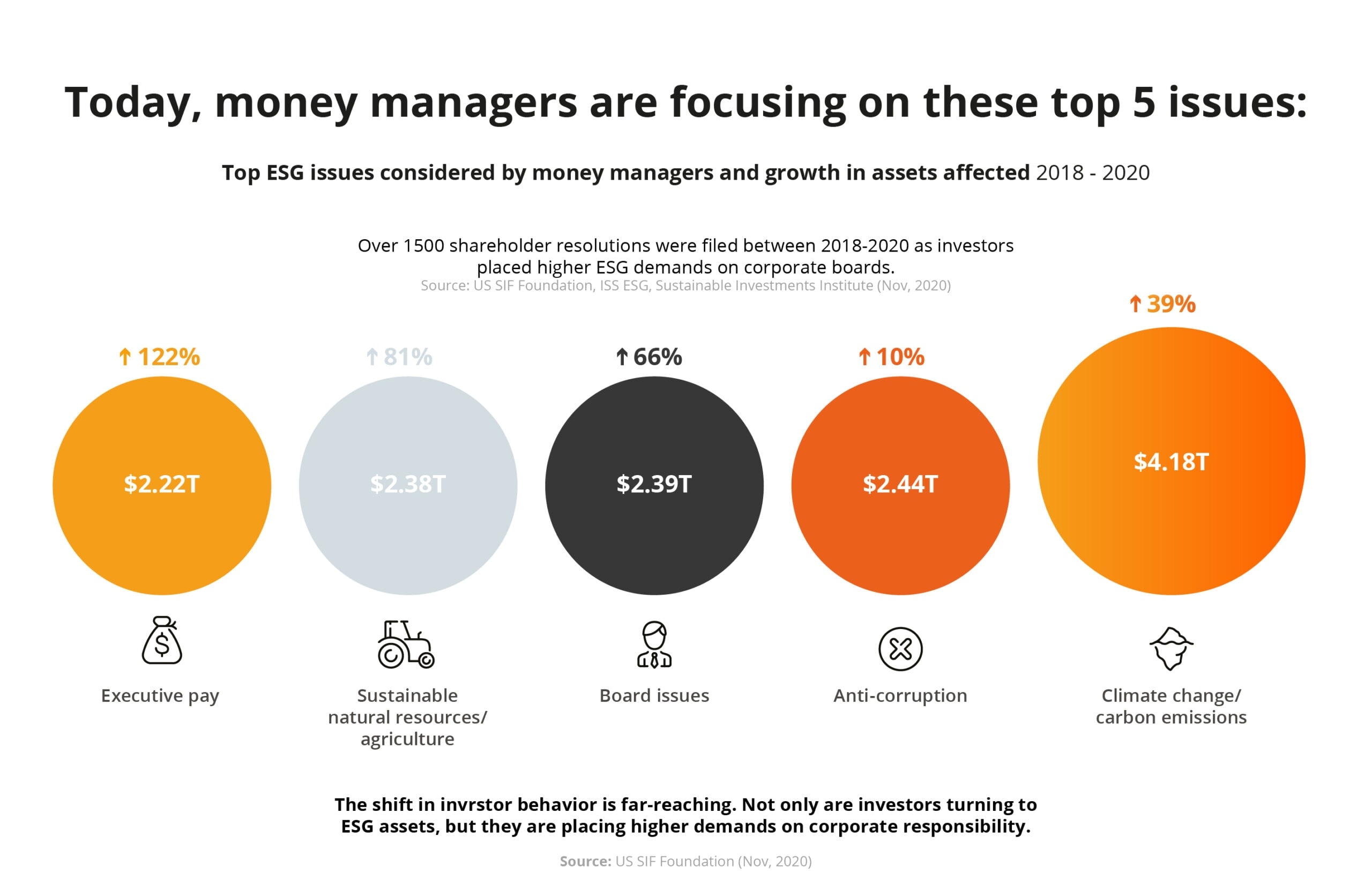 Top ESG issues considered by money managers and growth in assets affected 2018-2020
