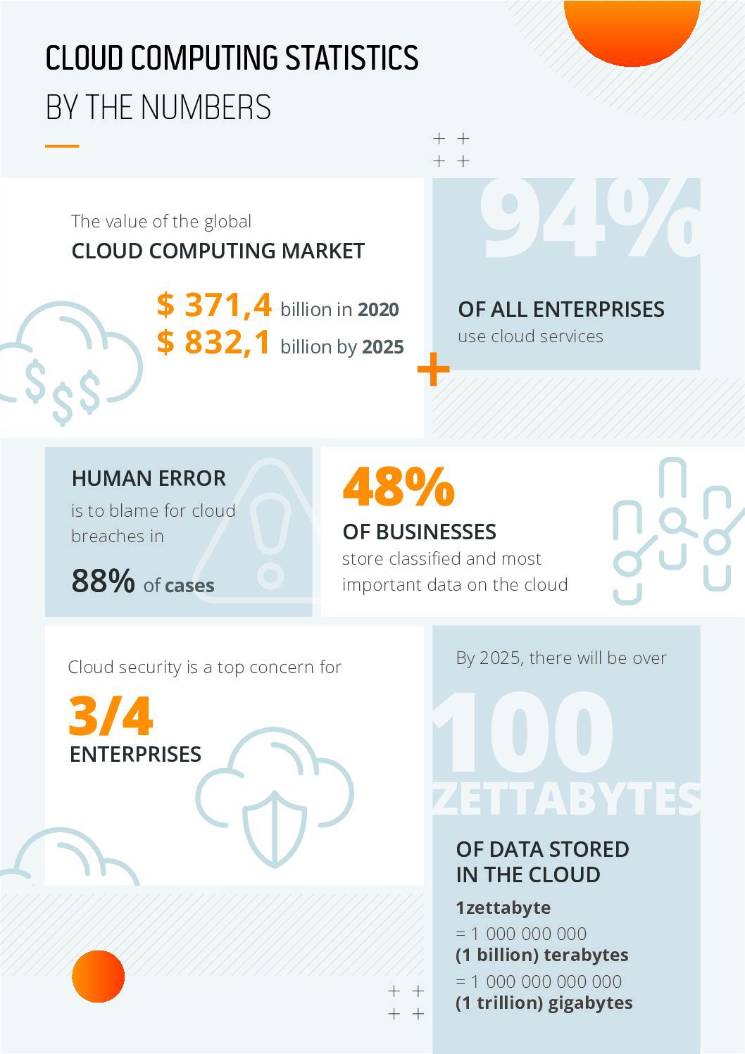 Cloud Computing Statistics by the numbers
