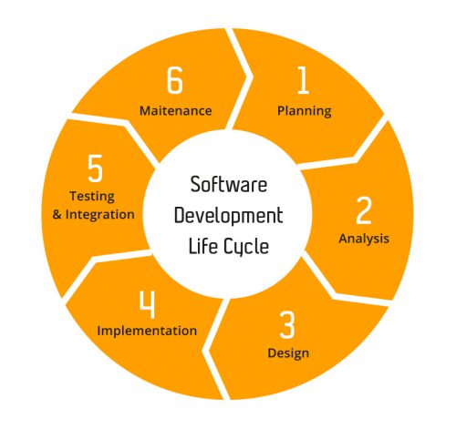 Stages of Software Development Life Cycle (SDLC)