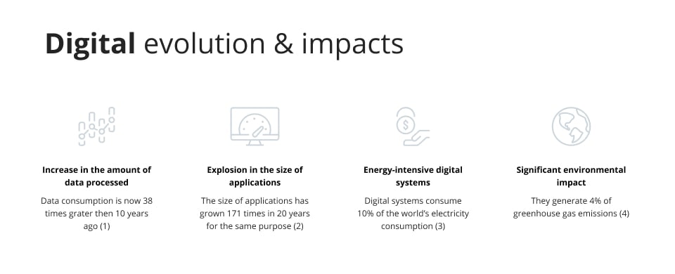 Digital evolution & impacts