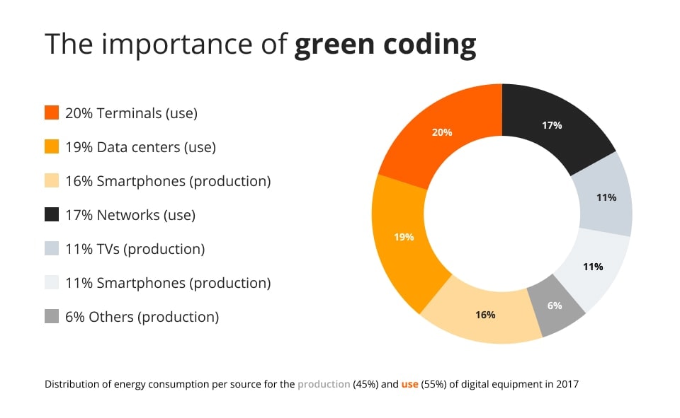 The importance of green coding and its environmental impact